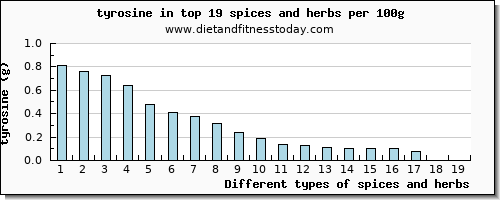 spices and herbs tyrosine per 100g